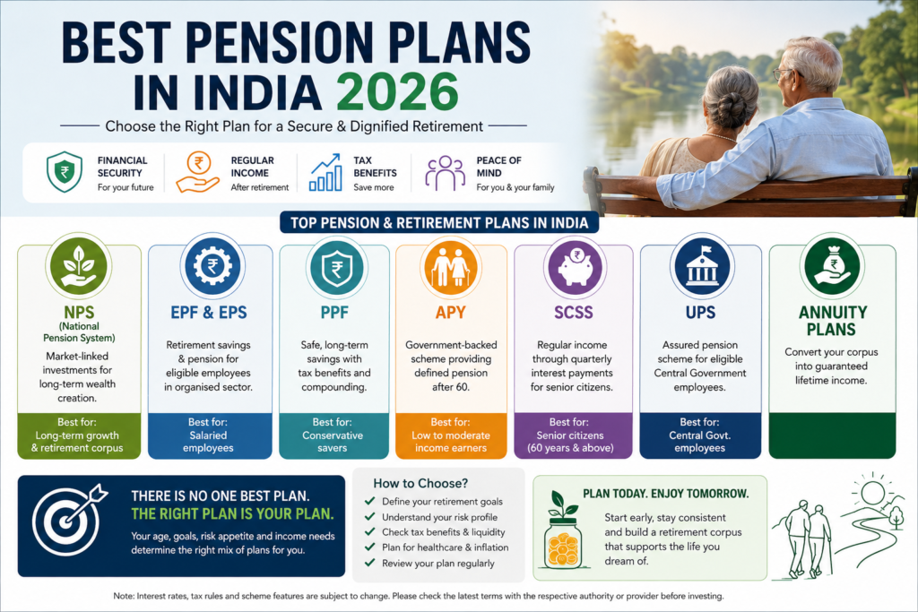 Best Pension Plans in India 2026: NPS, SCSS, APY, UPS & Annuities Compared