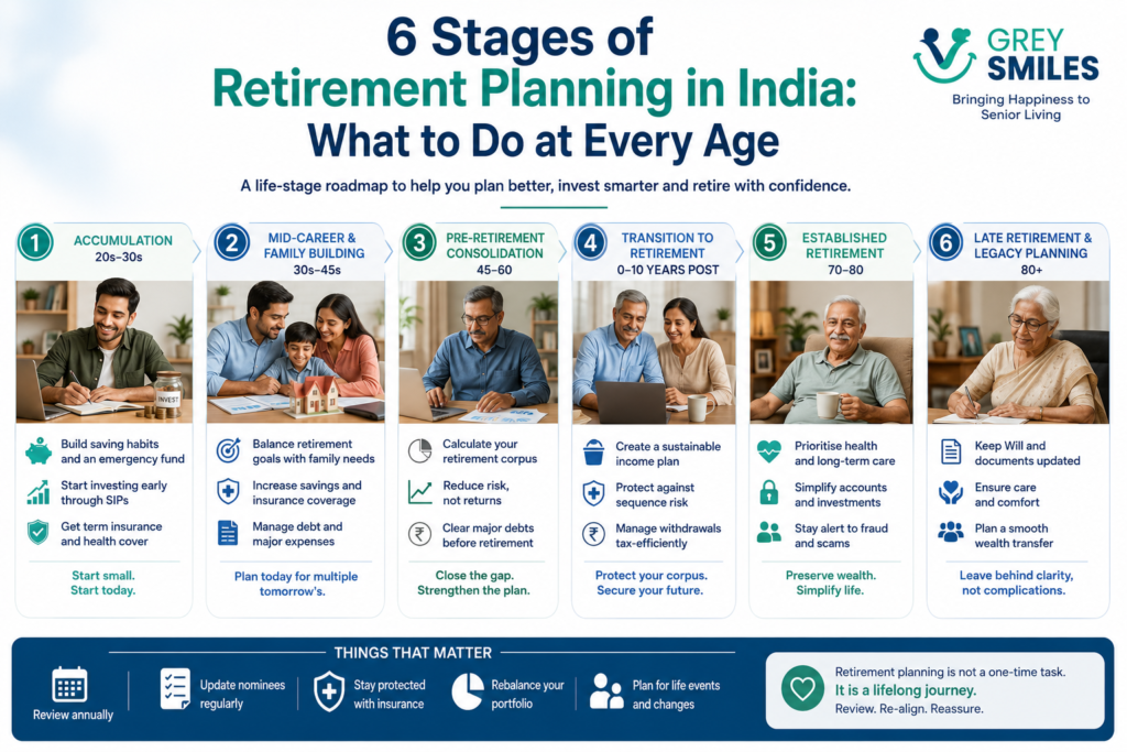 6 stages of retirement planning in India from accumulation to legacy planning